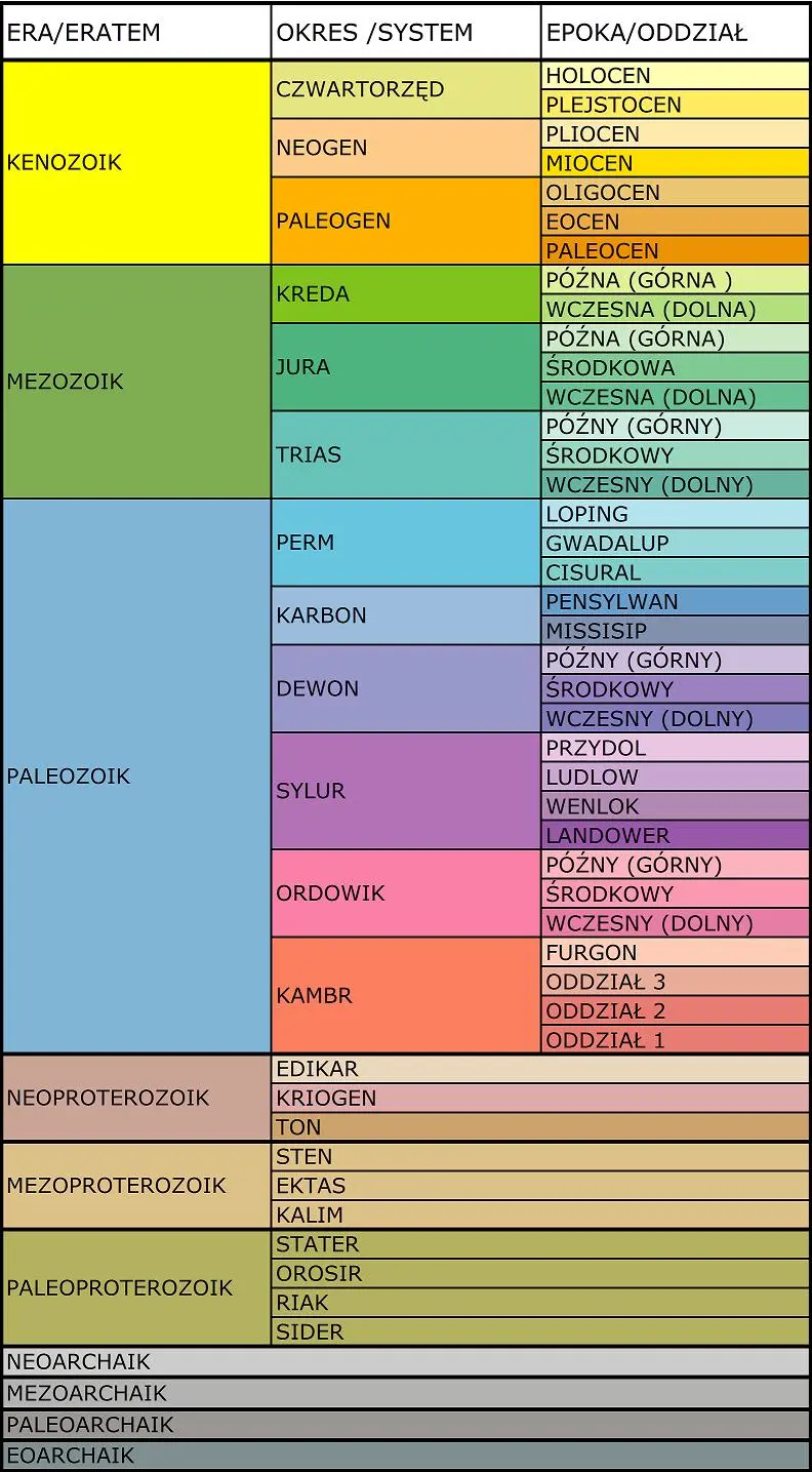 uproszczona tabela stratygraficzna